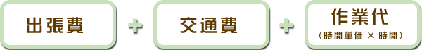 出張費＋交通費＋作業代（時間単価Ｘ時間）